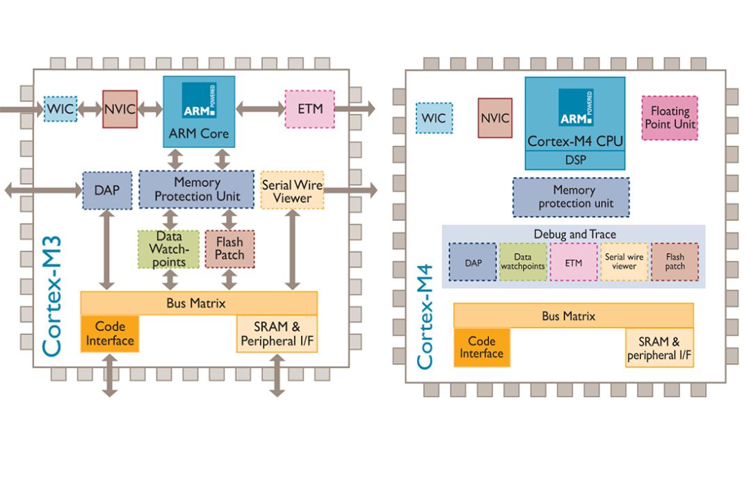 Using A Memory Protection Unit With An RTOS, Part Embedded, 46% OFF