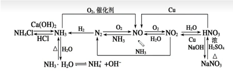 【文化课学习笔记】【化学】非金属及其化合物