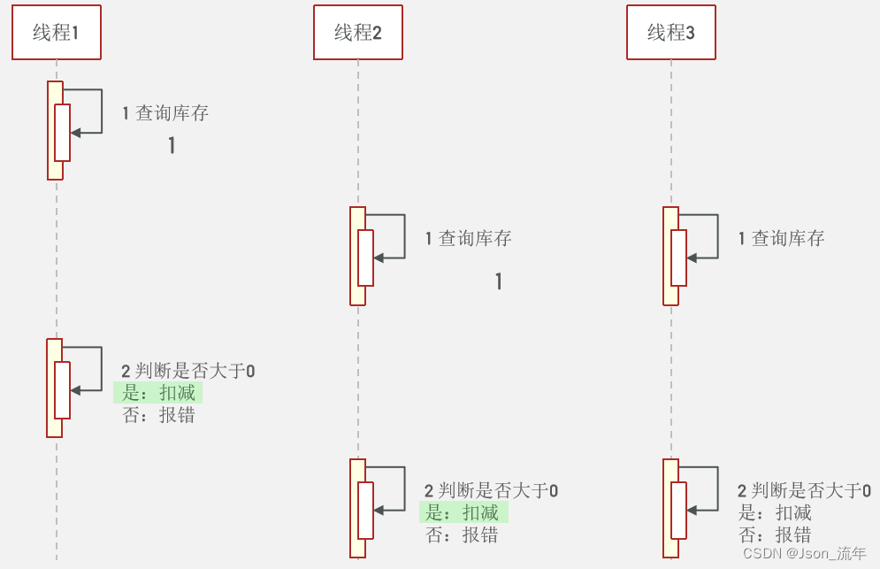 redission分布式锁解决超卖问题 redis 分布式锁 秒杀_redis_03