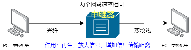 计算机网络的常见设备和概念及实践_计算机网络设备-CSDN博客