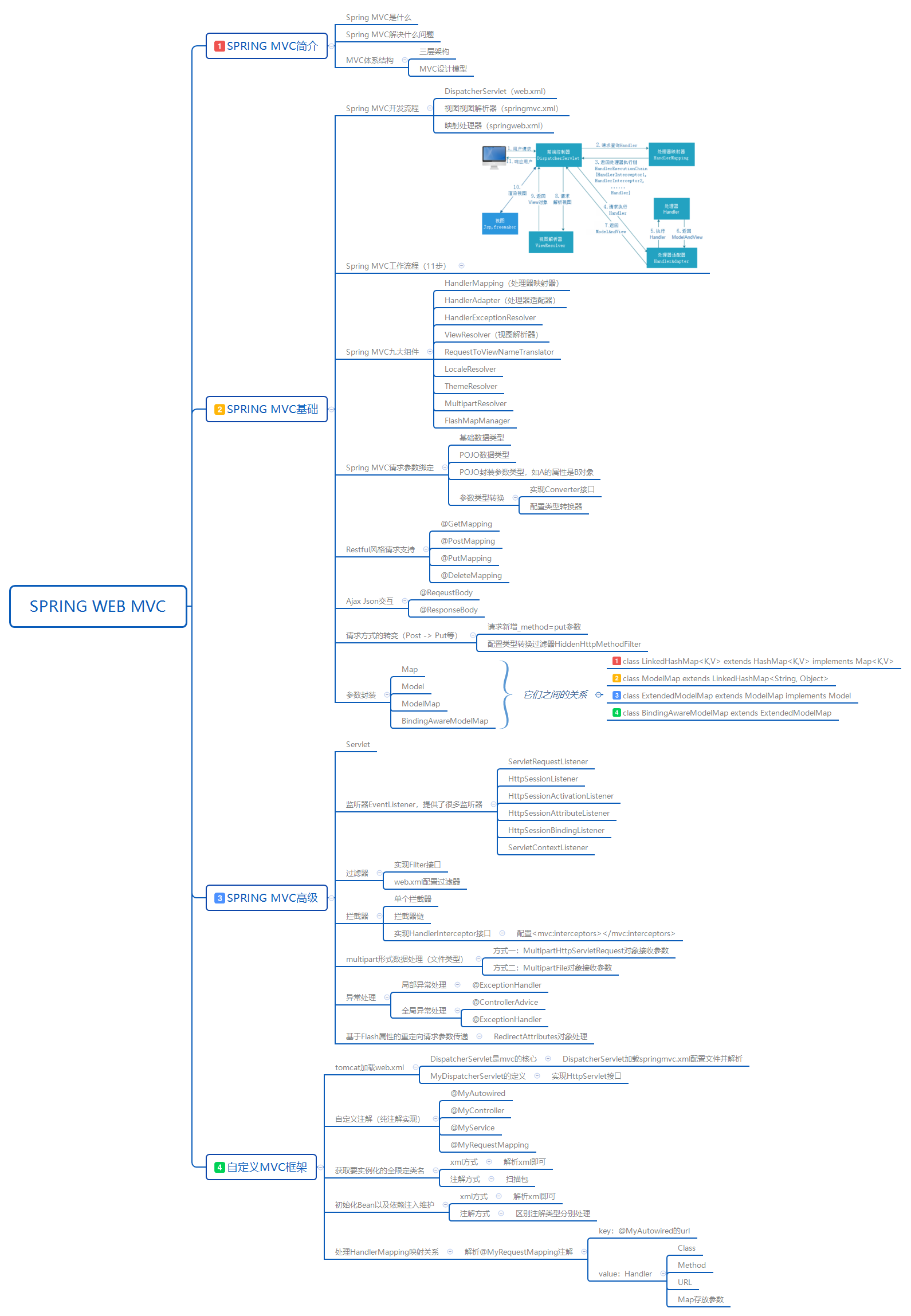 一文讲透Spring MVC，图文结合，思路超清晰（附XMind脑图）