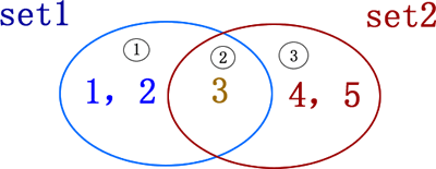 （四）列表、元组、字典和集合