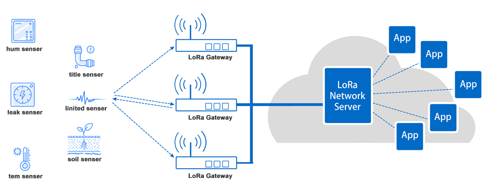 <span style='color:red;'>LoRaWAN</span>网络<span style='color:red;'>协议</span>Class A/Class B/Class C三种工作模式说明