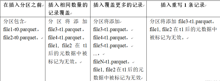 大数据下一代变革之必研究数据湖技术Hudi原理实战双管齐下-中