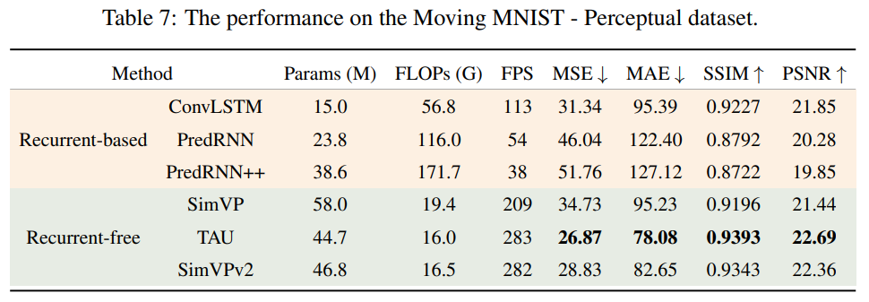 论文阅读：OpenSTL: A Comprehensive Benchmark of Spatio-Temporal Predictive Learning