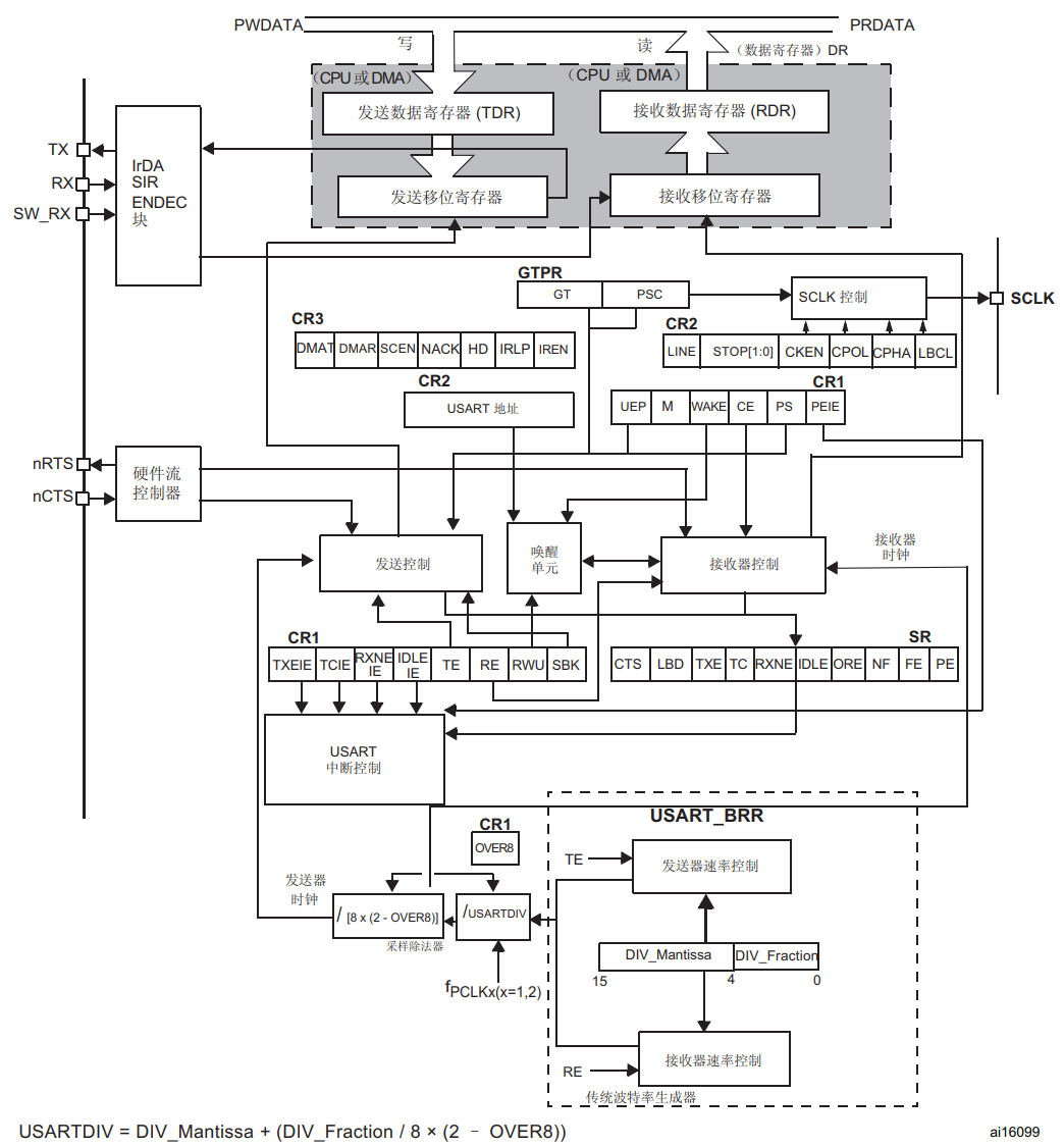 stm32 高效串口收发_nepqiu的博客