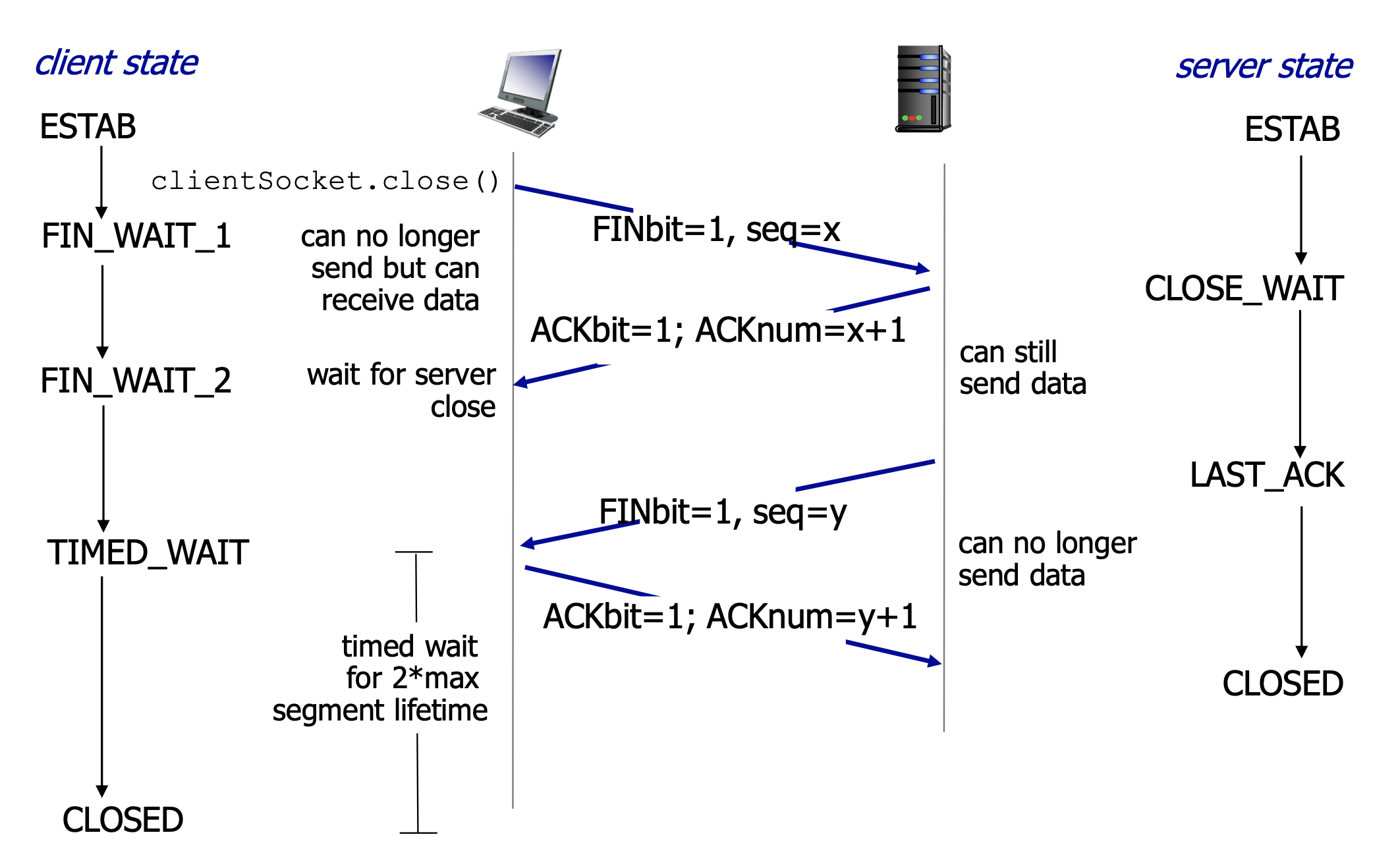 TCP closing connection.png