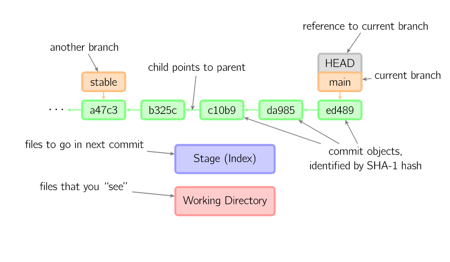 21张图彻底搞懂 Git 进阶用法