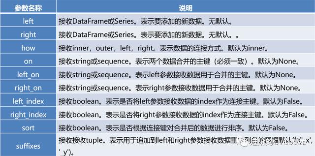 pandas 合并所有列_Python学习：Pandas库+练习资料