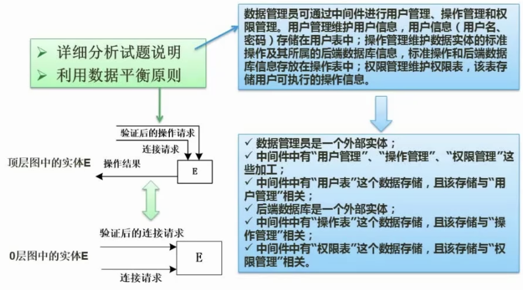 答题技巧