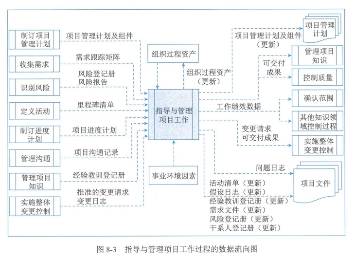 图8-3