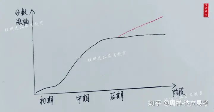 三个月备考浙大MEM项目笔试的主要提分机会