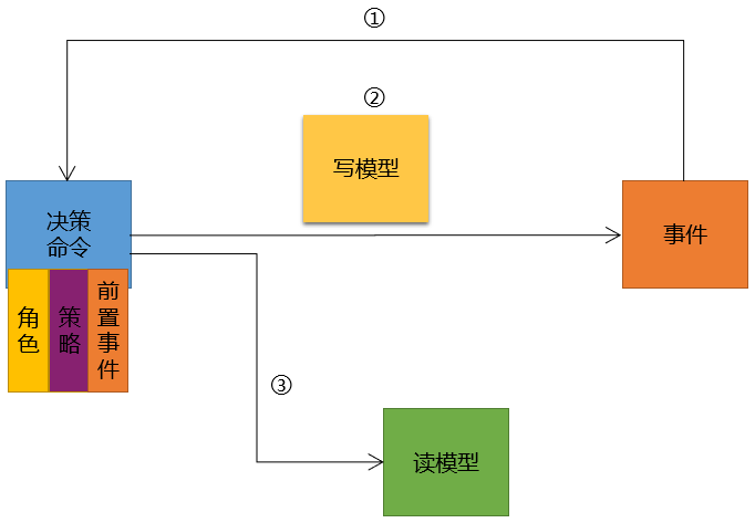 【DDD】学习笔记-领域驱动设计参考过程模型