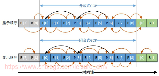 图3 GOP模式