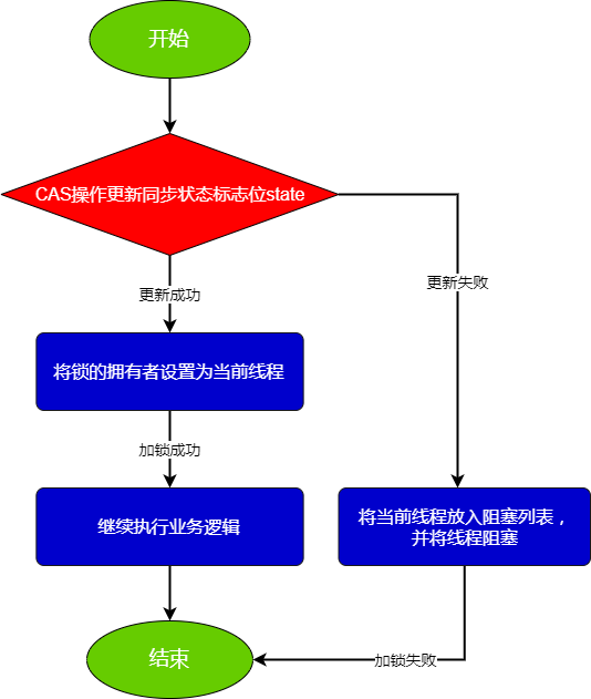 加锁流程图