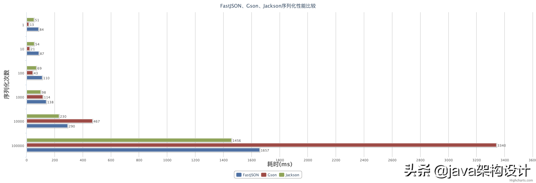 序列化与反序列化——FastJSON、Jackson、Gson性能测试