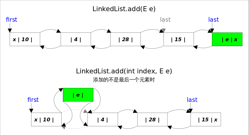 Collection-LinkedList源码解析