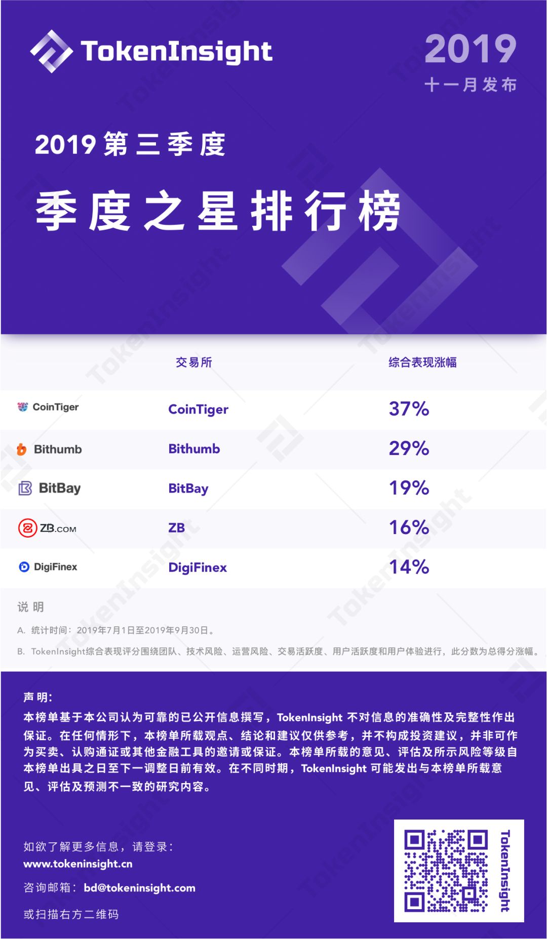 榜单：2019年第三季度现货交易所 | TokenInsight