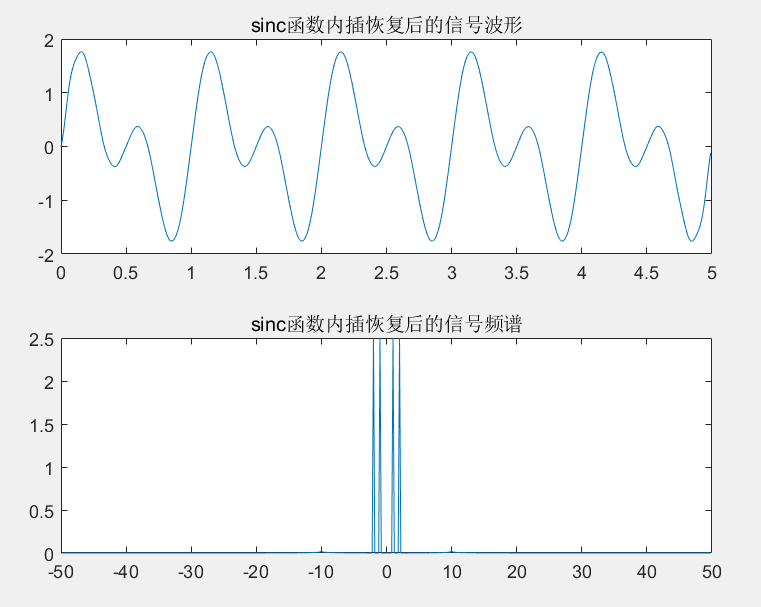 信号的采样与插值重建（包含matlab）