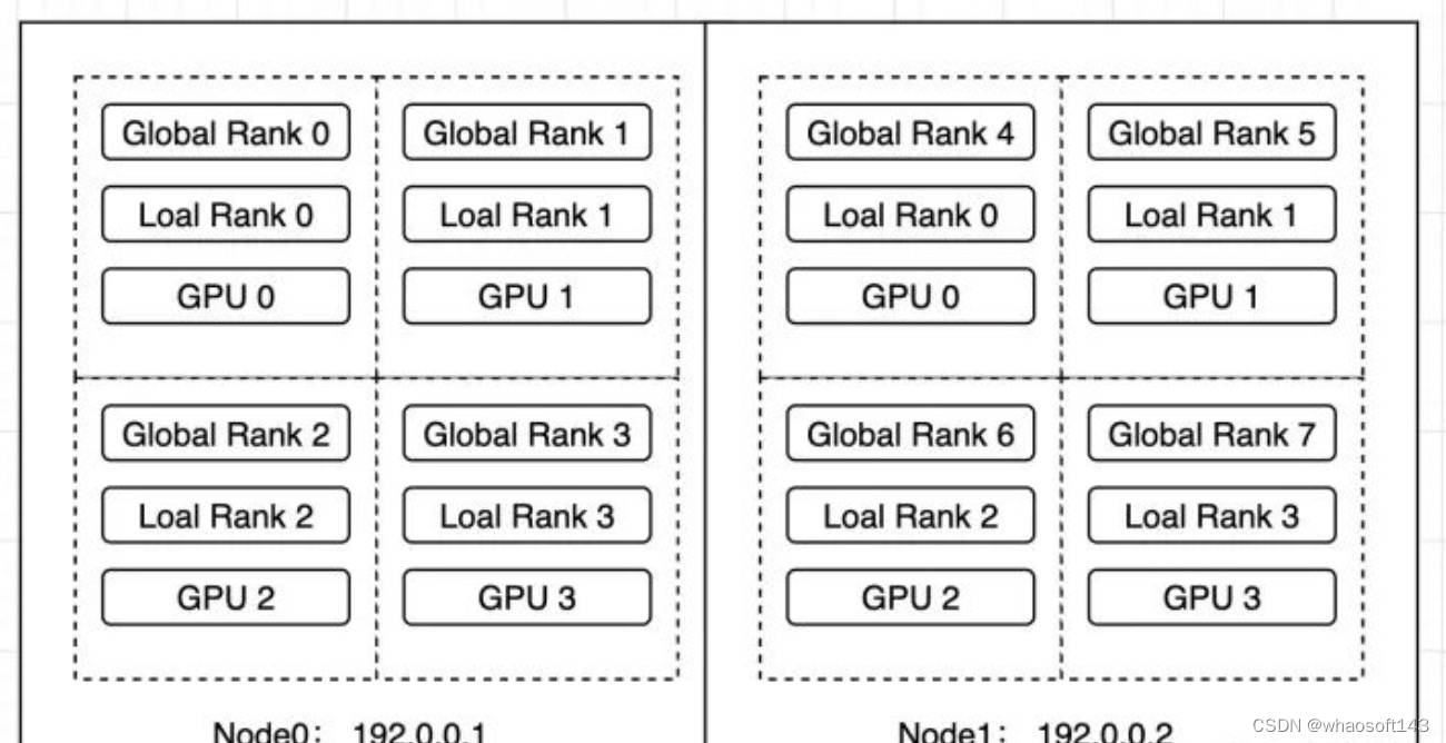 Pytorch~弹性训练2_elastic