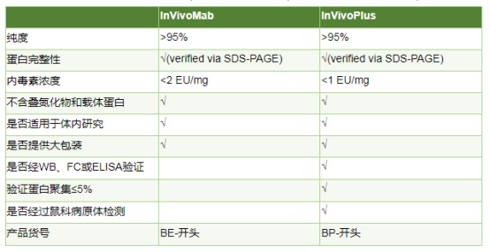 BioXcell--InVivoPlus rat IgG2a isotype control同型对照