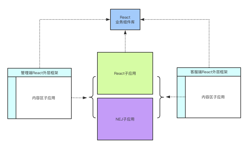 未来整体的应用框架