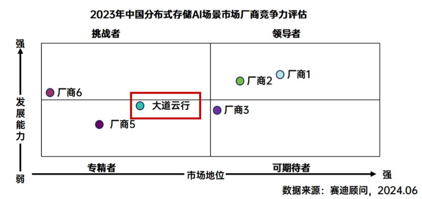 大道云行，位居中国分布式存储市场挑战者象限！