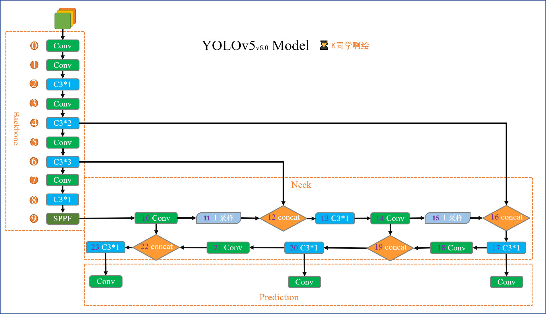 YOLOv5解析 | 第三篇：yolov5s.yaml文件详解