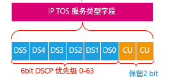 IP优先级和DSCP之间的关系
