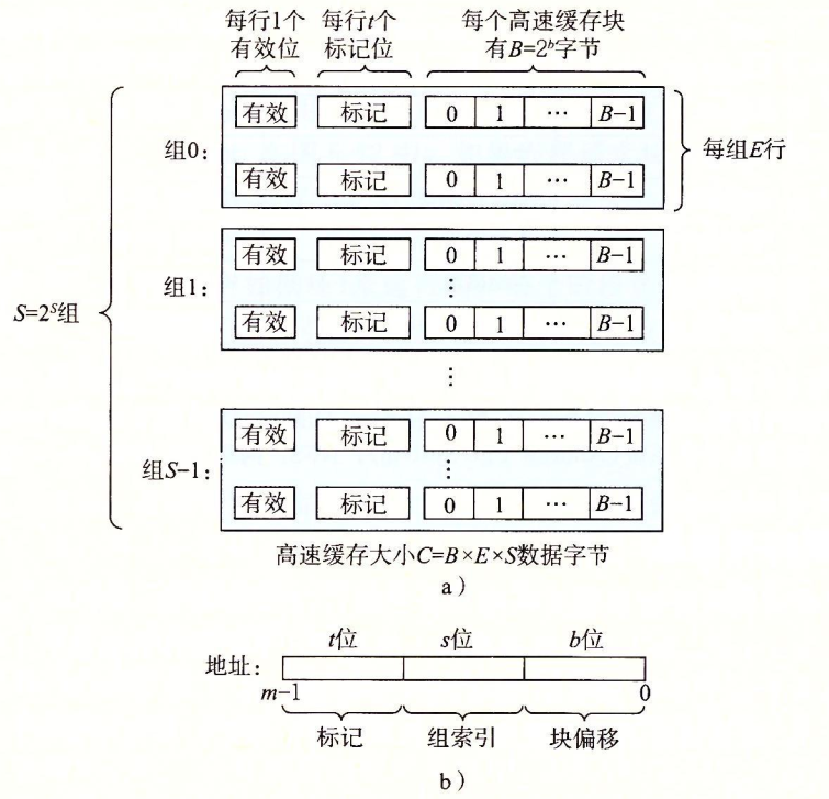 高速缓存的通用组织