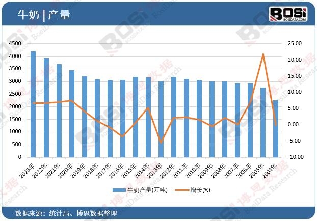 牛奶产量