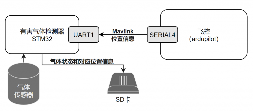 在STM32工程中使用Mavlink与飞控通信