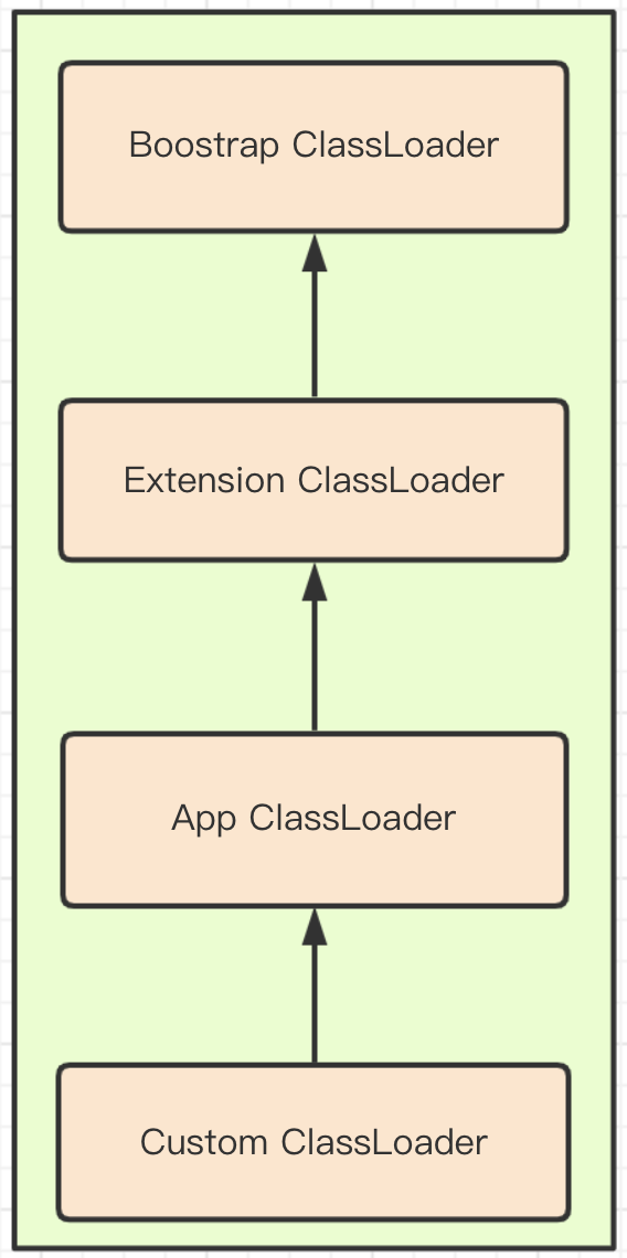 【Java JVM】Class 文件的加载