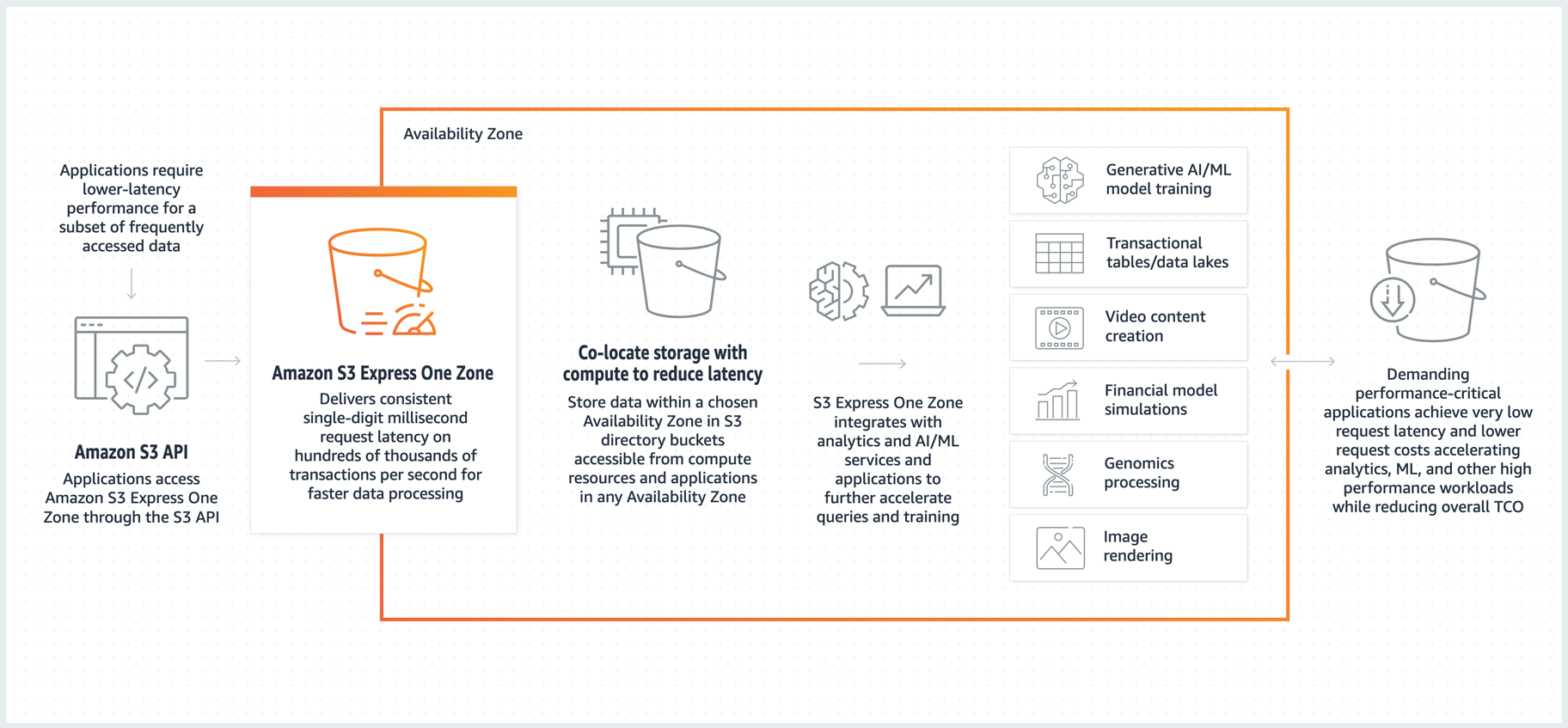 Amazon S3 Express One Zone 的工作原理