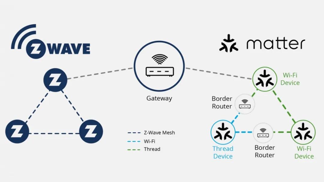 zwave与matter是实现真正互操作性的机会