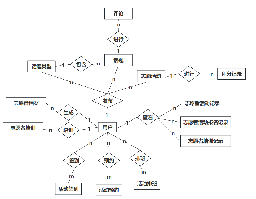 基于Spring Boot+Unipp的校园志愿者小程序(图形化分析)