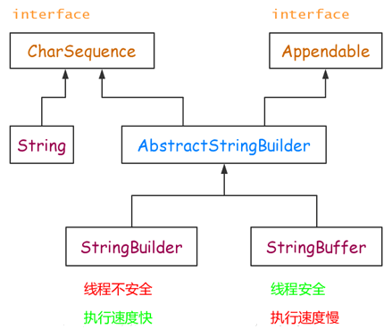 String、StringBuffer和StringBuilder类的区别