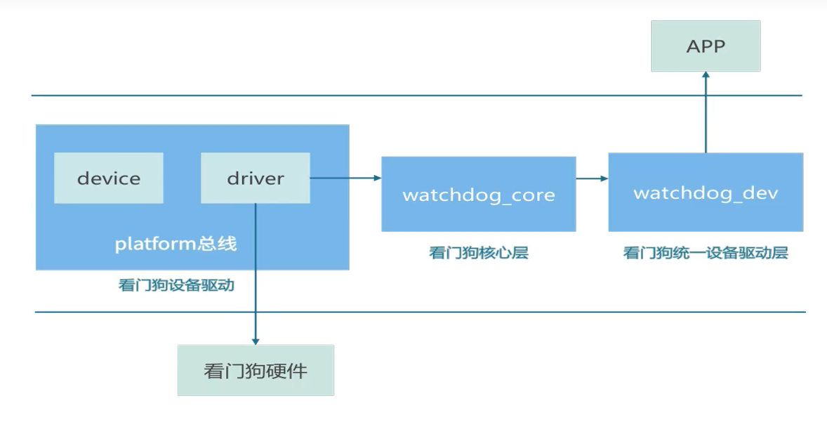 Linux下的WatchDog