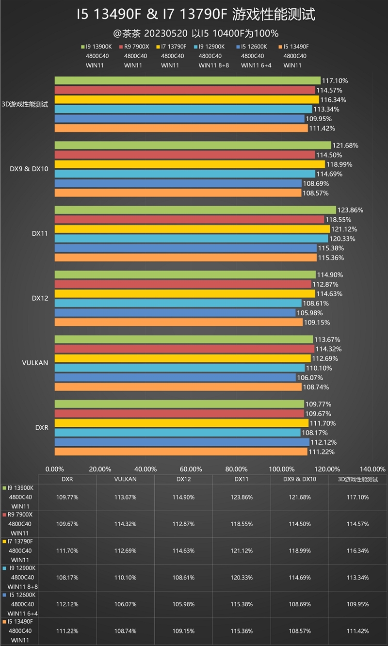 i5/i7该选谁？差距大不大？i5-13490F、i7-13790F深度测试