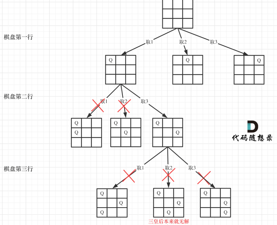 回溯法:N皇后问题