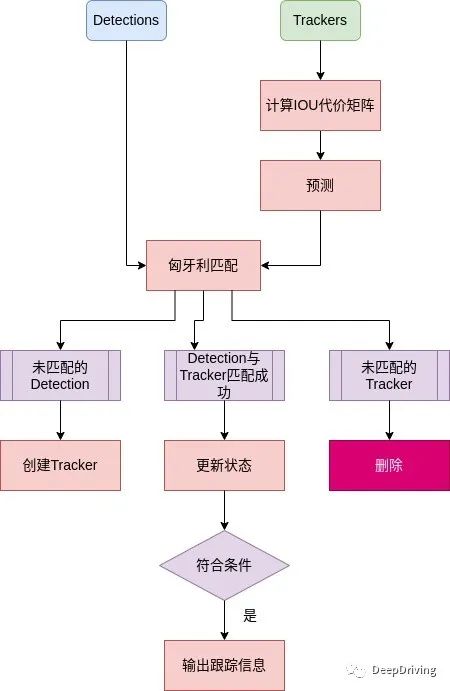 源码解读 | 多目标跟踪算法之SORT-CSDN博客