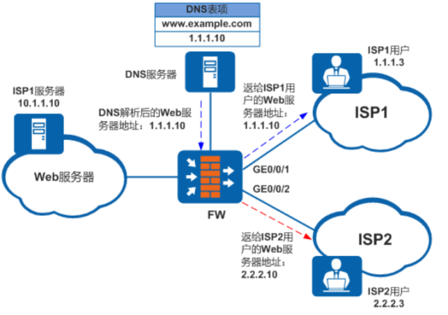 【案例分享】华为防火墙出接口方式的单服务器智能DNS配置
