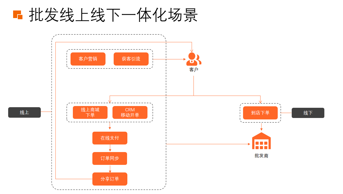 小程序批发订货怎么做