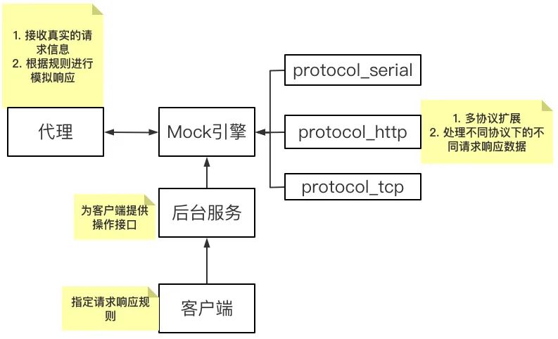 MockServer 服务框架设计