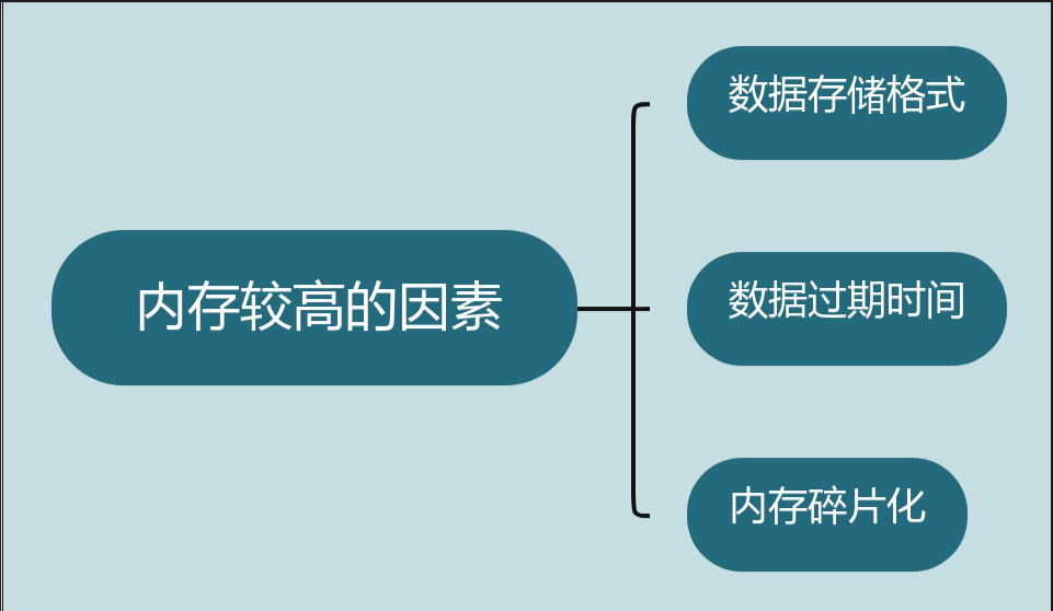 【Redis深度专题】「核心技术提升」从源码角度探究Redis服务的内存使用、清理以及逐出等底层实现原理