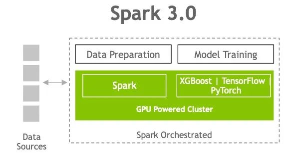 为何 SPARK 在应用 GPU 后表现更出色