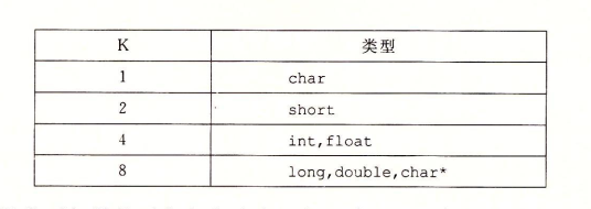 对齐原则