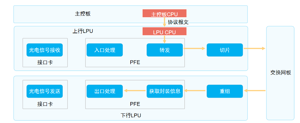 协议报文处理2