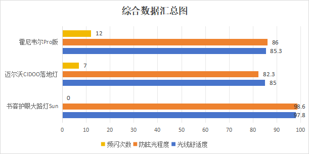 迈尔沃护眼大路灯怎么样？书客、迈尔沃、霍尼韦尔护眼灯测评PK！