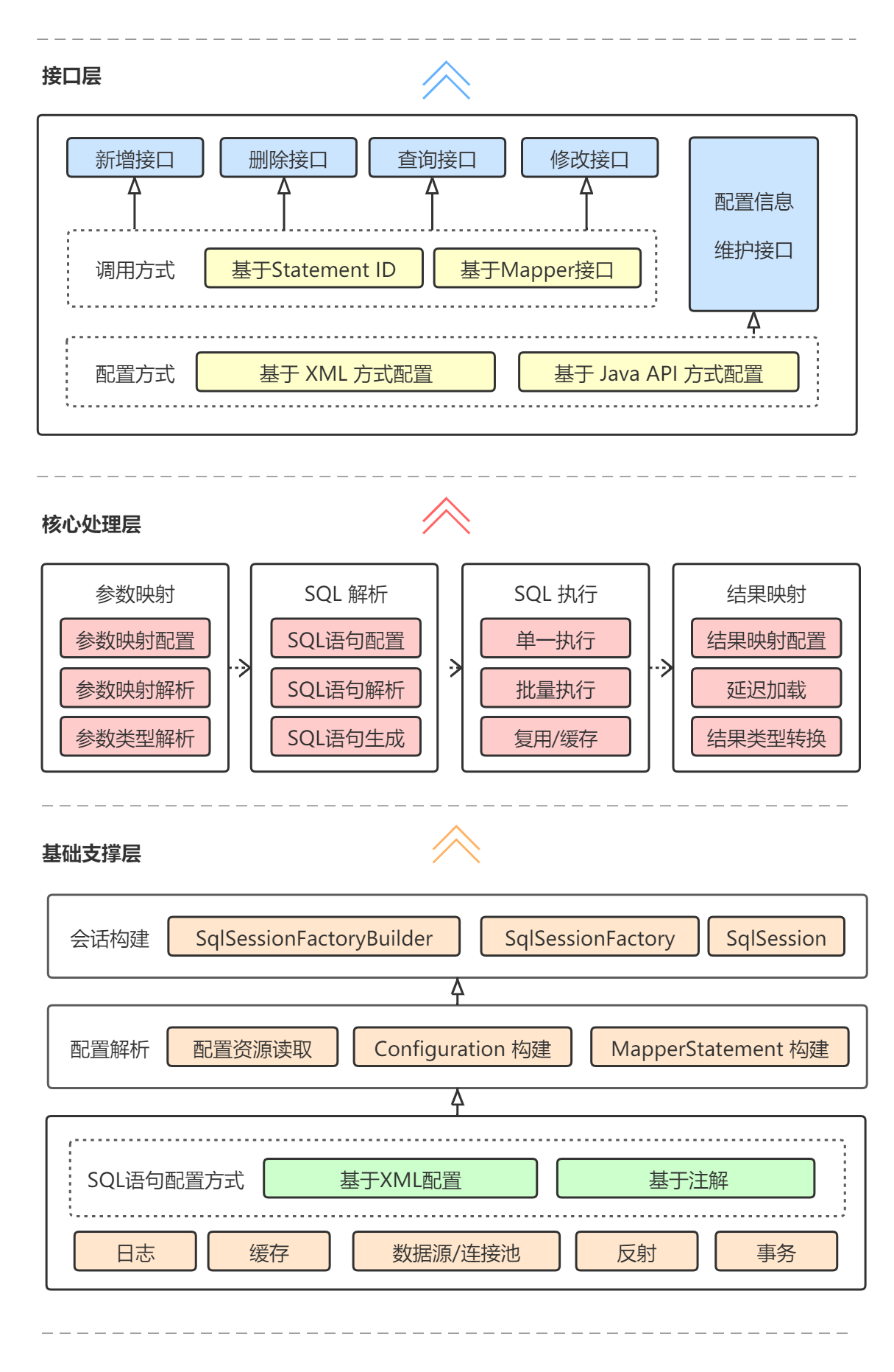 Mybatis三层架构图示具象